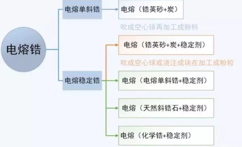 化学法与电弧炉熔炼氧化锆的区别.png